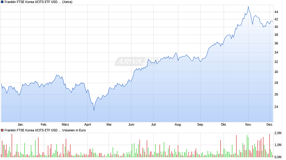 Franklin FTSE Korea UCITS ETF USD Acc Chart