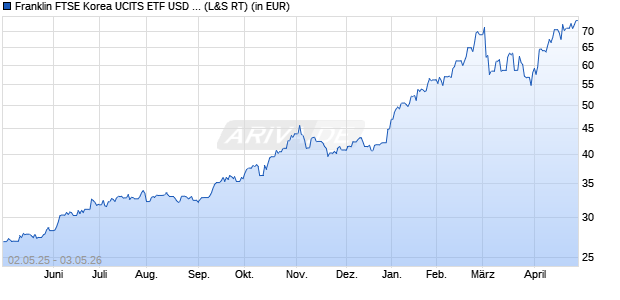 Performance des Franklin FTSE Korea UCITS ETF USD Acc (WKN A2PB5X, ISIN IE00BHZRR030)