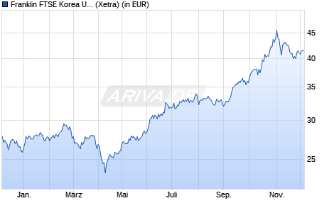 Performance des Franklin FTSE Korea UCITS ETF USD Acc (WKN A2PB5X, ISIN IE00BHZRR030)