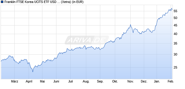 Performance des Franklin FTSE Korea UCITS ETF USD Acc (WKN A2PB5X, ISIN IE00BHZRR030)