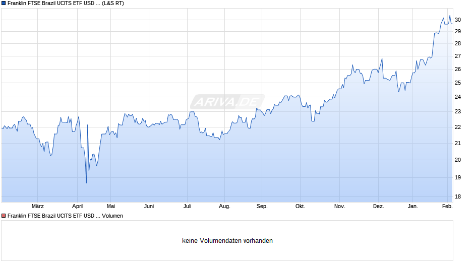Franklin FTSE Brazil UCITS ETF USD Acc Chart