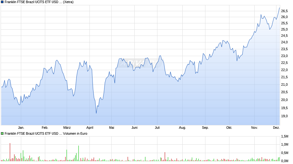 Franklin FTSE Brazil UCITS ETF USD Acc Chart