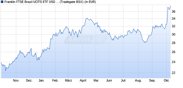 Performance des Franklin FTSE Brazil UCITS ETF USD Acc (WKN A2PB5U, ISIN IE00BHZRQY00)