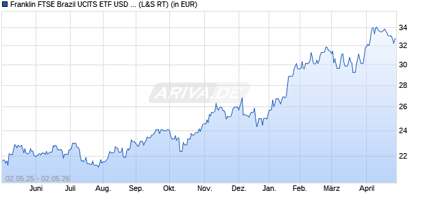 Performance des Franklin FTSE Brazil UCITS ETF USD Acc (WKN A2PB5U, ISIN IE00BHZRQY00)