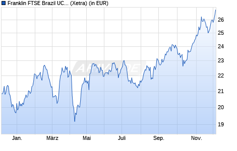 Performance des Franklin FTSE Brazil UCITS ETF USD Acc (WKN A2PB5U, ISIN IE00BHZRQY00)