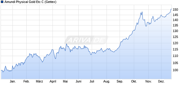 Amundi Physical Gold Etc C ETC Chart