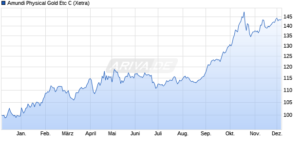 Amundi Physical Gold Etc C ETC Chart