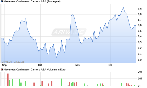 Klaveness Combination Carriers Aktie Chart