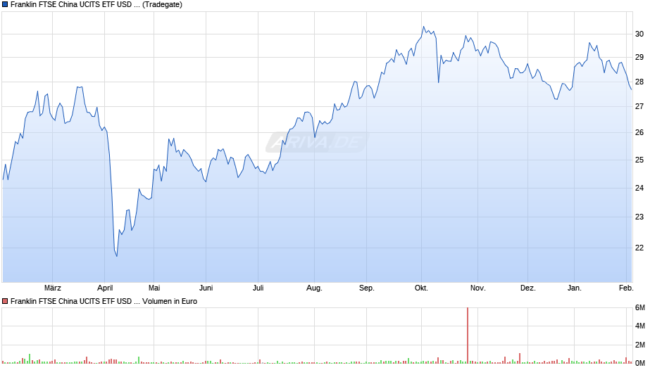 Franklin FTSE China UCITS ETF USD Acc Chart