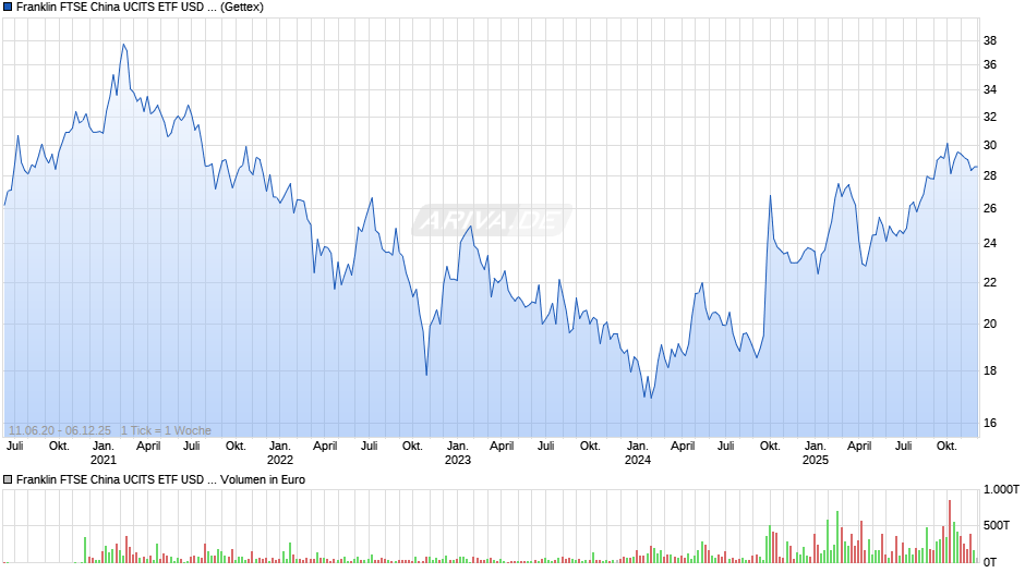 Franklin FTSE China UCITS ETF USD Acc Chart