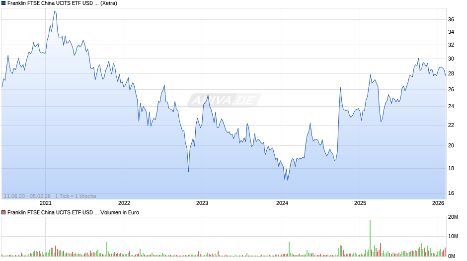 Franklin FTSE China UCITS ETF USD Acc Chart