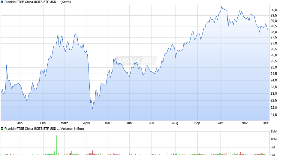 Franklin FTSE China UCITS ETF USD Acc Chart