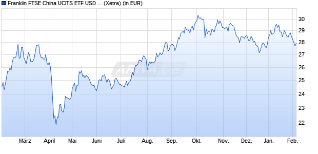 Performance des Franklin FTSE China UCITS ETF USD Acc (WKN A2PB5V, ISIN IE00BHZRR147)