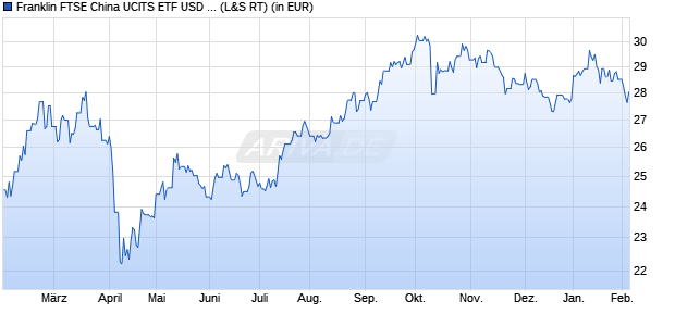 Performance des Franklin FTSE China UCITS ETF USD Acc (WKN A2PB5V, ISIN IE00BHZRR147)