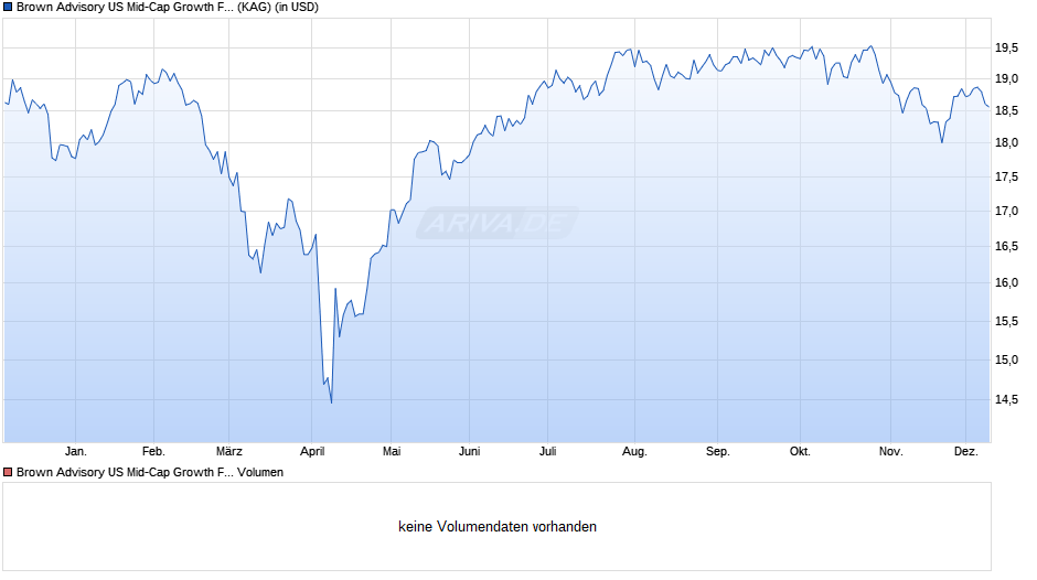 Brown Advisory US Mid-Cap Growth Fund B USD Chart