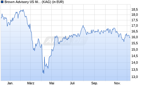 Performance des Brown Advisory US Mid-Cap Growth Fund B USD (WKN A2PE7V, ISIN IE00BYW8R538)