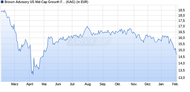 Performance des Brown Advisory US Mid-Cap Growth Fund B USD (WKN A2PE7V, ISIN IE00BYW8R538)