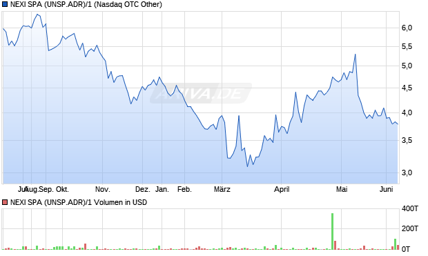 NEXI SPA (UNSP.ADR)/1 Aktie Chart