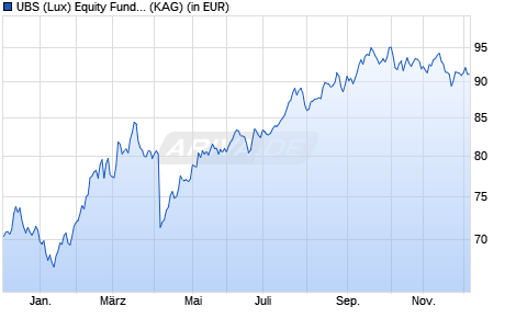 Performance des UBS (Lux) Equity Fund - China Opportunity (USD) (EUR h) P-a (WKN A2PKVG, ISIN LU2000522420)