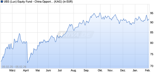 Performance des UBS (Lux) Equity Fund - China Opportunity (USD) (EUR h) P-a (WKN A2PKVG, ISIN LU2000522420)
