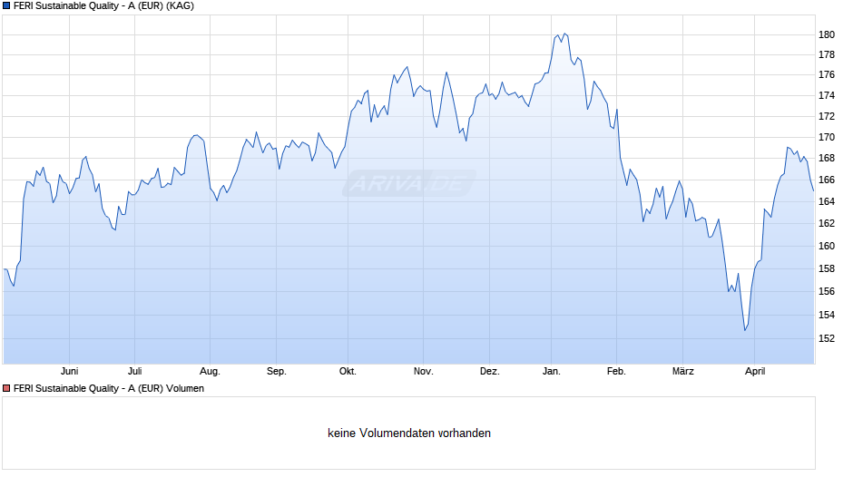 FERI Sustainable Quality - A (EUR) Chart