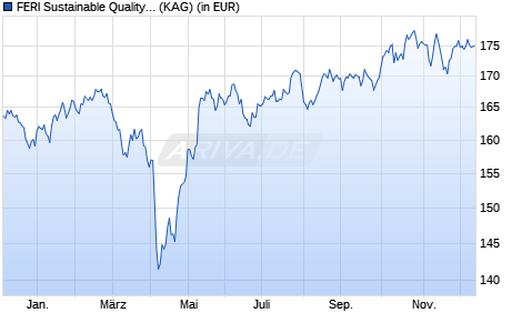 Performance des FERI Sustainable Quality - A (EUR) (WKN A2PKR1, ISIN CH0475047939)