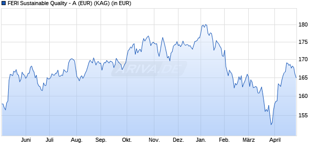 Performance des FERI Sustainable Quality - A (EUR) (WKN A2PKR1, ISIN CH0475047939)