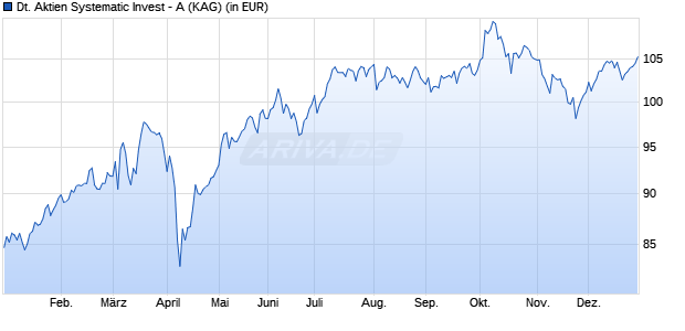 Performance des Deutsche Aktien Systematic Invest - A (WKN HAFX8Z, ISIN LU1914900888)