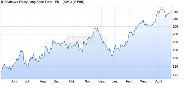 Performance des Seahawk Equity Long Short Fund - EUR-R (WKN A2N9B7, ISIN LU1910829313)