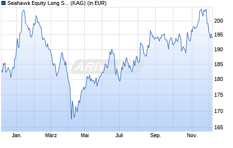Performance des Seahawk Equity Long Short Fund - EUR-R (WKN A2N9B7, ISIN LU1910829313)