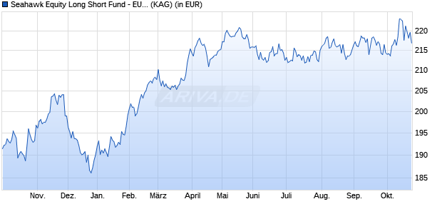 Performance des Seahawk Equity Long Short Fund - EUR-R (WKN A2N9B7, ISIN LU1910829313)