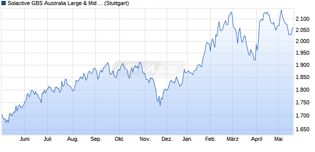 Solactive GBS Australia Large & Mid Cap USD Index . Chart