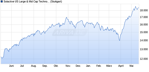 Solactive US Large & Mid Cap Technology Index PR Chart