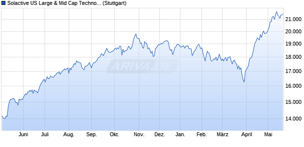 Solactive US Large & Mid Cap Technology Index NTR Chart