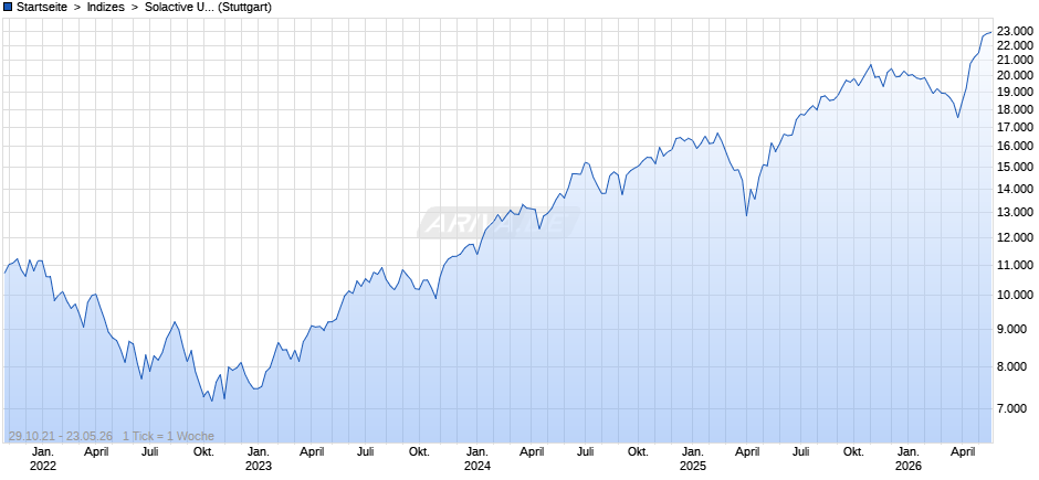 Startseite  >  Indizes  >  Solactive US Large & Mid Cap Technology Index Total Return Solactive US L Chart