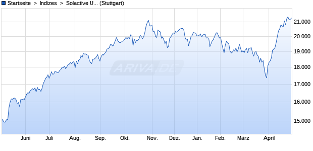 Startseite  >  Indizes  >  Solactive US Large & Mid Cap. Chart