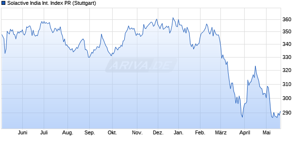 Solactive India International Index PR Chart