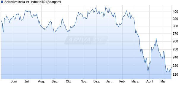 Solactive India International Index NTR Chart