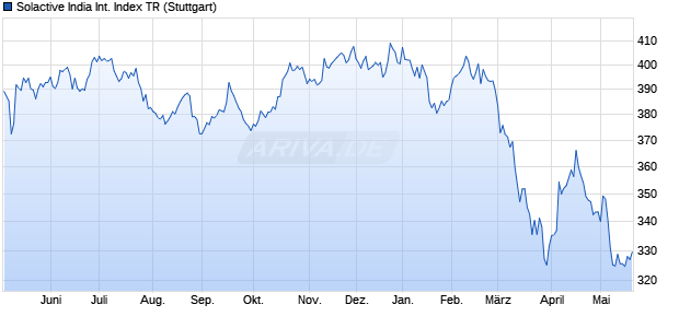 Solactive India International Index TR Chart