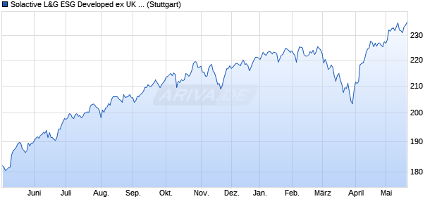 Solactive L&G ESG Developed ex UK GBP Hedged Chart