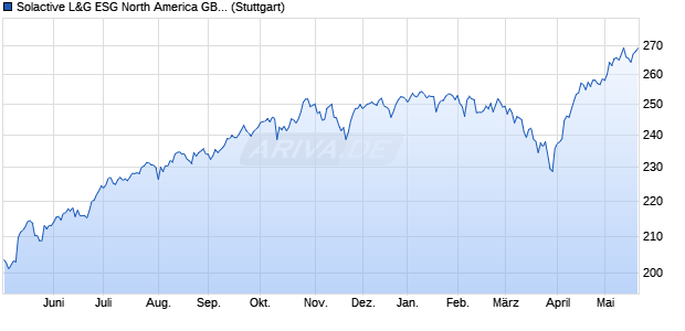 Solactive L&G ESG North America GBP Hedged Chart