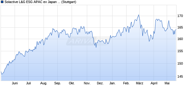 Solactive L&G ESG APAC ex Japan GBP Hedged Chart