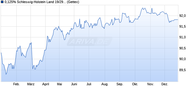 0,125% Schleswig-Holstein Land 19/29 auf Festzins (WKN SHFM69, ISIN DE000SHFM691) Chart