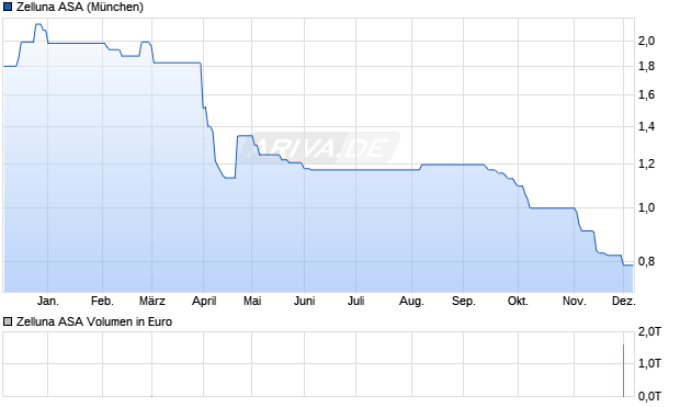 Zelluna Aktie Chart