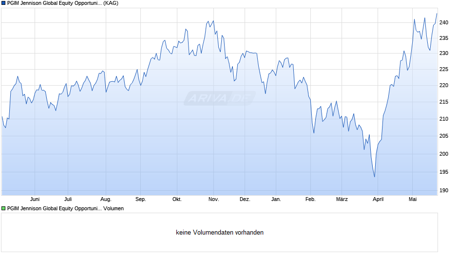 PGIM Jennison Global Equity Opportunities Fund EUR I Acc Chart