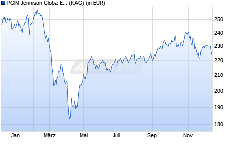 Performance des PGIM Jennison Global Equity Opportunities Fund EUR I Acc (WKN A2DRVG, ISIN IE00BZ3G1Q25)