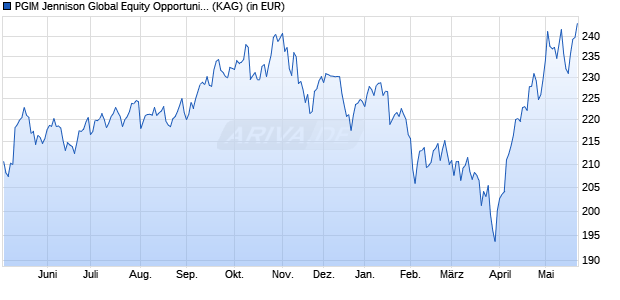 Performance des PGIM Jennison Global Equity Opportunities Fund EUR I Acc (WKN A2DRVG, ISIN IE00BZ3G1Q25)