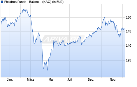 Performance des Phaidros Funds - Balanced H (WKN A2QSNJ, ISIN LU1984479276)