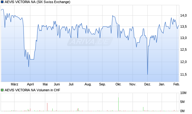AEVIS VICTORIA NA Aktie Chart