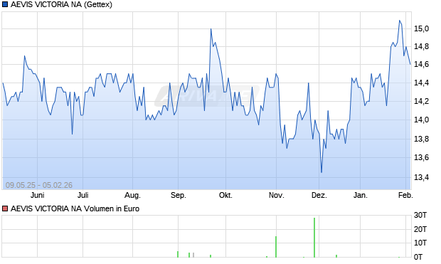 AEVIS VICTORIA NA Aktie Chart